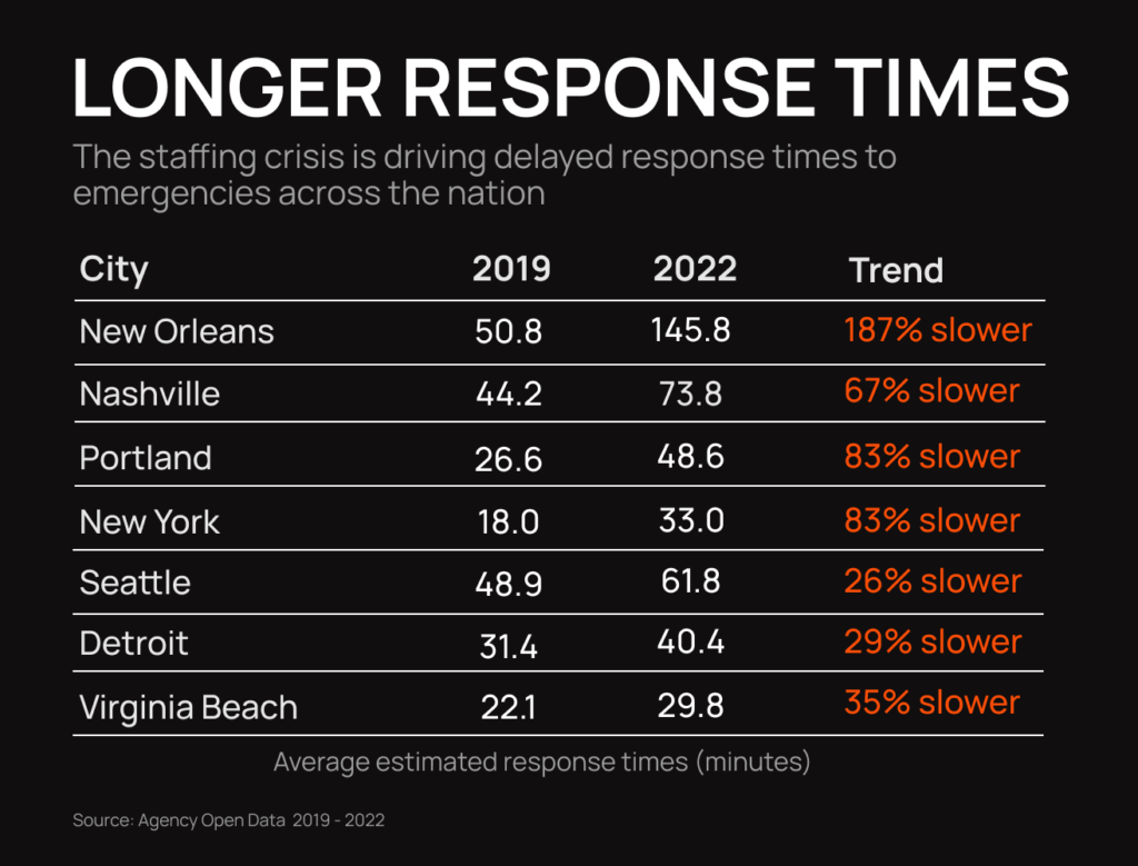 longer response times for police to response